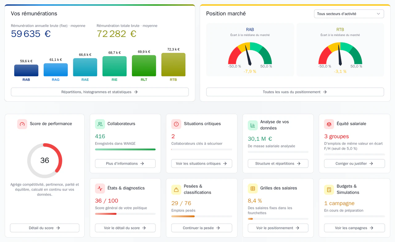 Le tableau de bord du portail WAAGE : rémunérations, position marché et scores, sur un compte de démonstration